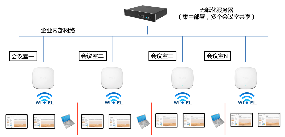 集中化部署，多会议室共享